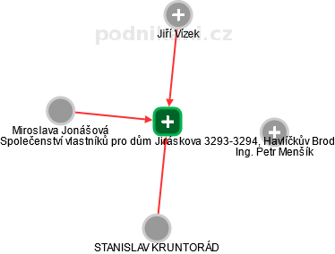 Společenství vlastníků pro dům Jiráskova 3293-3294, Havlíčkův Brod - náhled vizuálního zobrazení vztahů obchodního rejstříku