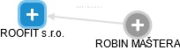 ROOFIT s.r.o. - náhled vizuálního zobrazení vztahů obchodního rejstříku