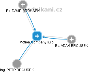 Motion Company s.r.o. - náhled vizuálního zobrazení vztahů obchodního rejstříku