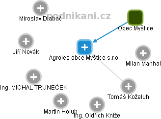 Agroles obce Myštice s.r.o. - náhled vizuálního zobrazení vztahů obchodního rejstříku