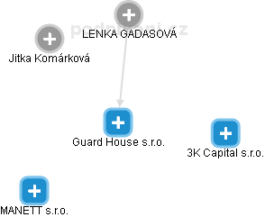 Guard House s.r.o. - náhled vizuálního zobrazení vztahů obchodního rejstříku