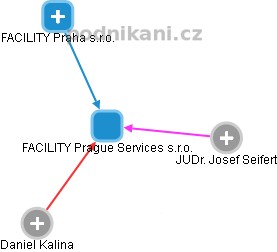 FACILITY Prague Services s.r.o. - náhled vizuálního zobrazení vztahů obchodního rejstříku