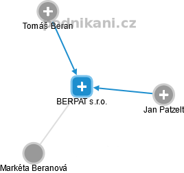BERPAT s.r.o. - náhled vizuálního zobrazení vztahů obchodního rejstříku