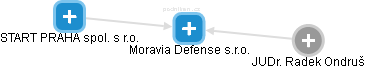 Moravia Defense s.r.o. - náhled vizuálního zobrazení vztahů obchodního rejstříku