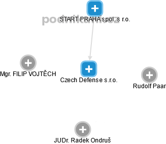 Czech Defense s.r.o. - náhled vizuálního zobrazení vztahů obchodního rejstříku