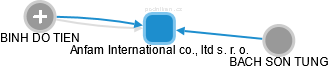 Anfam International co., ltd s. r. o. - náhled vizuálního zobrazení vztahů obchodního rejstříku