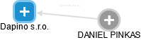 Dapino s.r.o. - náhled vizuálního zobrazení vztahů obchodního rejstříku