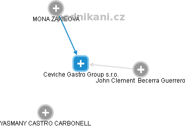 Ceviche Gastro Group s.r.o. - náhled vizuálního zobrazení vztahů obchodního rejstříku