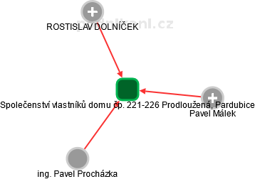 Společenství vlastníků domu čp. 221-226 Prodloužená, Pardubice - náhled vizuálního zobrazení vztahů obchodního rejstříku