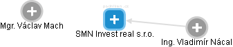 SMN Invest real s.r.o. - náhled vizuálního zobrazení vztahů obchodního rejstříku