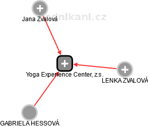 Yoga Experience Center, z.s. - náhled vizuálního zobrazení vztahů obchodního rejstříku