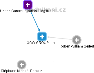 GGW GROUP s.r.o. - náhled vizuálního zobrazení vztahů obchodního rejstříku