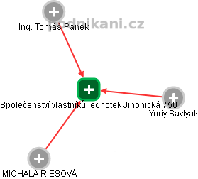 Společenství vlastníků jednotek Jinonická 750 - náhled vizuálního zobrazení vztahů obchodního rejstříku