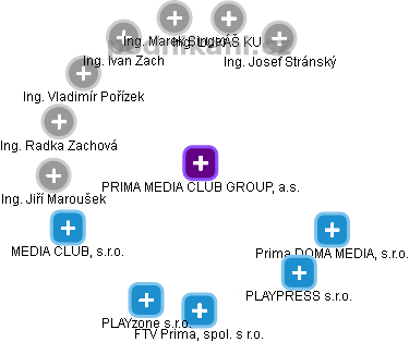 PRIMA MEDIA CLUB GROUP, a.s. - náhled vizuálního zobrazení vztahů obchodního rejstříku