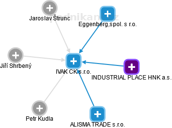 IVAK CK s.r.o. - náhled vizuálního zobrazení vztahů obchodního rejstříku