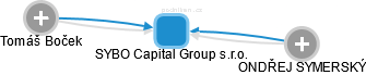 SYBO Capital Group s.r.o. - náhled vizuálního zobrazení vztahů obchodního rejstříku