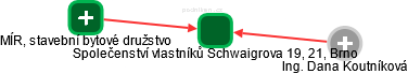 Společenství vlastníků Schwaigrova 19, 21, Brno - náhled vizuálního zobrazení vztahů obchodního rejstříku