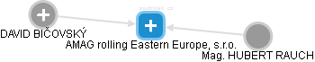 AMAG rolling Eastern Europe, s.r.o. - náhled vizuálního zobrazení vztahů obchodního rejstříku