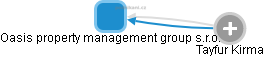 Oasis property management group s.r.o. - náhled vizuálního zobrazení vztahů obchodního rejstříku