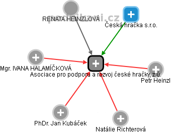 Asociace pro podporu a rozvoj české hračky, z.ú. - náhled vizuálního zobrazení vztahů obchodního rejstříku