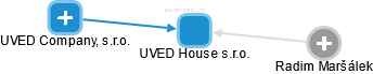 UVED House s.r.o. - náhled vizuálního zobrazení vztahů obchodního rejstříku