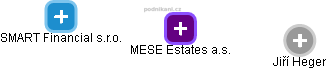 MESE Estates a.s. - náhled vizuálního zobrazení vztahů obchodního rejstříku