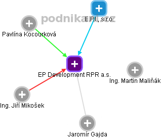 EP Development RPR a.s. - náhled vizuálního zobrazení vztahů obchodního rejstříku