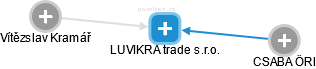 LUVIKRA trade s.r.o. - náhled vizuálního zobrazení vztahů obchodního rejstříku