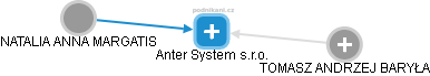 Anter System s.r.o. - náhled vizuálního zobrazení vztahů obchodního rejstříku