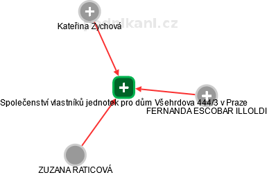 Společenství vlastníků jednotek pro dům Všehrdova 444/3 v Praze - náhled vizuálního zobrazení vztahů obchodního rejstříku