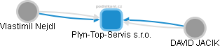 Plyn-Top-Servis s.r.o. - náhled vizuálního zobrazení vztahů obchodního rejstříku