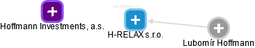 H-RELAX s.r.o. - náhled vizuálního zobrazení vztahů obchodního rejstříku