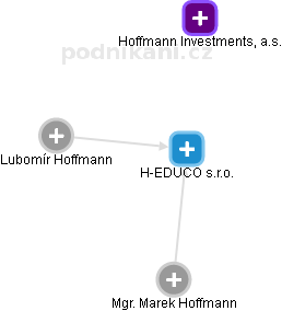 H-EDUCO s.r.o. - náhled vizuálního zobrazení vztahů obchodního rejstříku