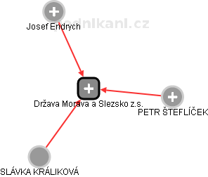 Država Morava a Slezsko z.s. - náhled vizuálního zobrazení vztahů obchodního rejstříku