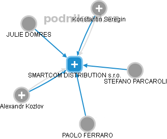 SMARTCOM DISTRIBUTION s.r.o. - náhled vizuálního zobrazení vztahů obchodního rejstříku