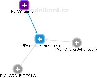 HUDYsport Moravia s.r.o. - náhled vizuálního zobrazení vztahů obchodního rejstříku