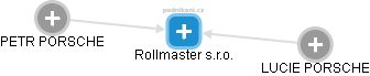 Rollmaster s.r.o. - náhled vizuálního zobrazení vztahů obchodního rejstříku