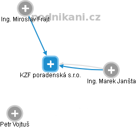 KZF poradenská s.r.o. - náhled vizuálního zobrazení vztahů obchodního rejstříku