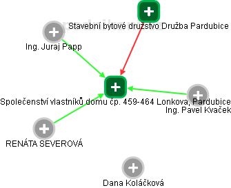 Společenství vlastníků domu čp. 459-464 Lonkova, Pardubice - náhled vizuálního zobrazení vztahů obchodního rejstříku