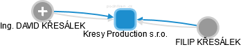 Kresy Production s.r.o. - náhled vizuálního zobrazení vztahů obchodního rejstříku