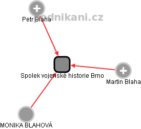 Spolek vojenské historie Brno - náhled vizuálního zobrazení vztahů obchodního rejstříku