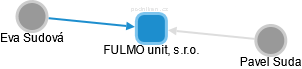 FULMO unit, s.r.o. - náhled vizuálního zobrazení vztahů obchodního rejstříku
