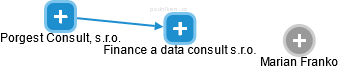 Finance a data consult s.r.o. - náhled vizuálního zobrazení vztahů obchodního rejstříku