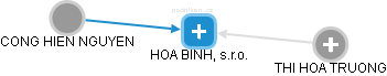 HOA BINH, s.r.o. - náhled vizuálního zobrazení vztahů obchodního rejstříku