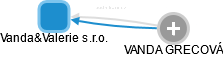 Vanda&Valerie s.r.o. - náhled vizuálního zobrazení vztahů obchodního rejstříku