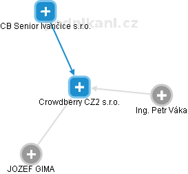 Crowdberry CZ2 s.r.o. - náhled vizuálního zobrazení vztahů obchodního rejstříku