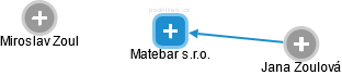 Matebar s.r.o. - náhled vizuálního zobrazení vztahů obchodního rejstříku