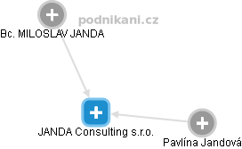 JANDA Consulting s.r.o. - náhled vizuálního zobrazení vztahů obchodního rejstříku