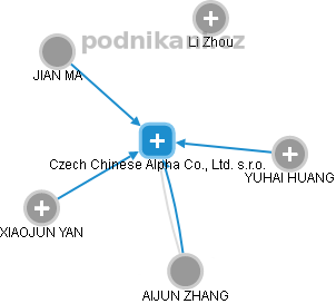 Czech Chinese Alpha Co., Ltd. s.r.o. - náhled vizuálního zobrazení vztahů obchodního rejstříku