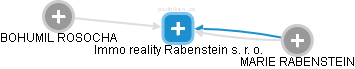 Immo reality Rabenstein s. r. o. - náhled vizuálního zobrazení vztahů obchodního rejstříku